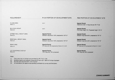 P7100094-Zoning Summary